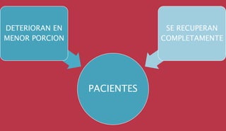 PACIENTES
DETERIORAN EN
MENOR PORCION
SE RECUPERAN
COMPLETAMENTE
 