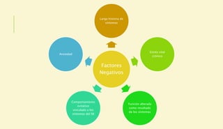 Factores
Negativos
Larga historia de
síntomas
Estrés vital
crónico
Función alterada
como resultado
de los síntomas
Comportamiento
evitativo
vinculado a los
síntomas del SII
Ansiedad
 
