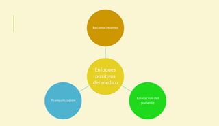 Enfoques
positivos
del médico
Reconocimiento
Educacion del
paciente
Tranquilización
 