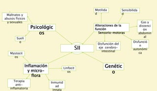SII
Alteraciones de la
función
Sensorio-motoras
Motilida
d
Sensibilida
d
Gas y
distenci
ón
abdomin
al
Disfunció
n
autonómi
ca
Disfunción del
eje cerebro-
intestinal
Genétic
o
Psicológic
os
Maltratos y
abusos físicos
y sexuales
Sueñ
o
Inflamación
y micro-
flora
Linfocit
os
Mastocit
os
Inmunid
ad
innata
Terapia
anti-
inflamatoria
 