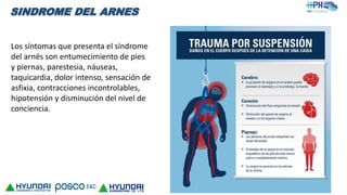 SINDROME DEL ARNES
Los síntomas que presenta el síndrome
del arnés son entumecimiento de pies
y piernas, parestesia, náuseas,
taquicardia, dolor intenso, sensación de
asfixia, contracciones incontrolables,
hipotensión y disminución del nivel de
conciencia.
 