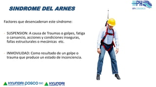 Factores que desencadenan este síndrome:
- SUSPENSION: A causa de Traumas o golpes, fatiga
o cansancio, acciones y condiciones inseguras,
fallas estructurales o mecánicas etc.
- INMOVILIDAD: Como resultado de un golpe o
trauma que produce un estado de inconciencia.
SINDROME DEL ARNES
 