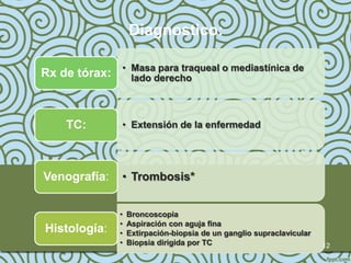 Diagnostico:

Rx de tórax: • Masaderecho
               lado
                    para traqueal o mediastínica de




    TC:        • Extensión de la enfermedad




Venografía:    • Trombosis*


               •   Broncoscopia
               •   Aspiración con aguja fina
Histología:    •   Extirpación-biopsia de un ganglio supraclavicular
               •   Biopsia dirigida por TC                             12
 