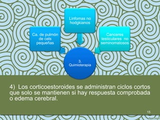 Linfomas no
                        hodgkianos

        Ca. de pulmón                      Canceres
           de cels                      testiculares no
          pequeñas                      seminomatosos



                             3.
                        Quimioterapia




4) Los corticoestoroides se administran ciclos cortos
que solo se mantienen si hay respuesta comprobada
o edema cerebral.

                                                          15
 
