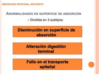 ANORMALIDADES EN SUPERFICIE DE ABSORCIÓN
 Dividida en 3 subtipos:
ABSORCIÓN INTESTINAL DEFICIENTE
 