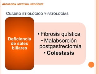 CUADRO ETIOLÓGICO Y PATOLOGÍAS
• Fibrosis quística
• Malabsorción
postgastrectomía
• Colestasis
Deficiencia
de sales
biliares
ABSORCIÓN INTESTINAL DEFICIENTE
 