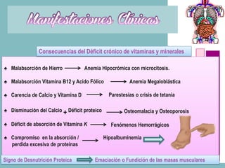 Consecuencias del Déficit crónico de vitaminas y minerales

♠ Malabsorción de Hierro            Anemia Hipocrómica con microcitosis.

♠ Malabsorción Vitamina del Déficit crónico de vitaminas y minerales
      Consecuencias B12 y Acido Fólico               Anemia Megaloblástica

♠ Carencia de Calcio y Vitamina D               Parestesias o crisis de tetania

♠ Disminución del Calcio + Déficit proteico            Osteomalacia y Osteoporosis

♠ Déficit de absorción de Vitamina K             Fenómenos Hemorrágicos

♠ Compromiso en la absorción /                Hipoalbuminemia
  perdida excesiva de proteínas

Signo de Desnutrición Proteica          Emaciación o Fundición de las masas musculares
 