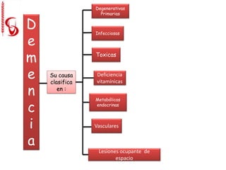 D
e
m
e
n
c
i
a
Su causa
clasifica
en :
Degenerativas
Primarias
Infecciosas
Toxicas
Deficiencia
vitamínicas
Metabólicas
endocrinas
Vasculares
Lesiones ocupante de
espacio
 