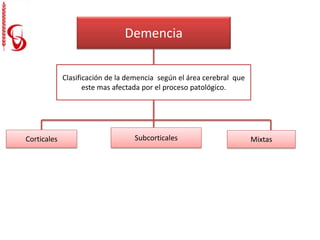 Demencia
Clasificación de la demencia según el área cerebral que
este mas afectada por el proceso patológico.
Corticales Subcorticales Mixtas
 