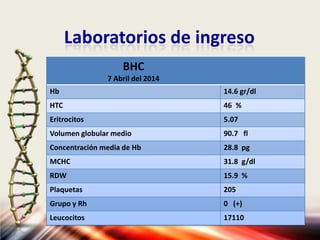 Laboratorios de ingreso
BHC
7 Abril del 2014
Hb 14.6 gr/dl
HTC 46 %
Eritrocitos 5.07
Volumen globular medio 90.7 fl
Concentración media de Hb 28.8 pg
MCHC 31.8 g/dl
RDW 15.9 %
Plaquetas 205
Grupo y Rh 0 (+)
Leucocitos 17110
 