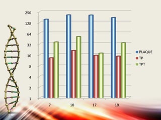 1
2
4
8
16
32
64
128
256
7 10 17 19
PLAQUE
TP
TPT
 