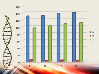 0
20
40
60
80
100
120
140
160
7 12 17 19
Na+
K+
Cl
 