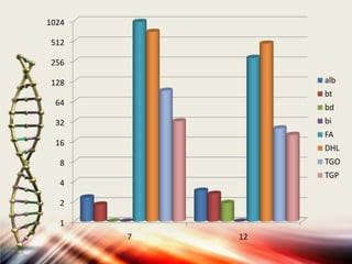 1
2
4
8
16
32
64
128
256
512
1024
7 12
alb
bt
bd
bi
FA
DHL
TGO
TGP
 