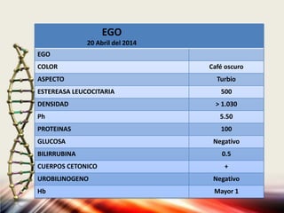 EGO
20 Abril del 2014
EGO
COLOR Café oscuro
ASPECTO Turbio
ESTEREASA LEUCOCITARIA 500
DENSIDAD > 1.030
Ph 5.50
PROTEINAS 100
GLUCOSA Negativo
BILIRRUBINA 0.5
CUERPOS CETONICO +
UROBILINOGENO Negativo
Hb Mayor 1
 