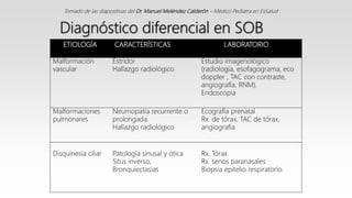 ETIOLOGÍA CARACTERÍSTICAS LABORATORIO
Malformación
vascular
Estridor
Hallazgo radiológico
Estudio imagenológico
(radiología, esofagograma, eco
doppler , TAC con contraste,
angiografía, RNM).
Endoscopía
Malformaciones
pulmonares
Neumopatía recurrente o
prolongada.
Hallazgo radiológico
Ecografía prenatal
Rx. de tórax, TAC de tórax,
angiografía
Disquinesia ciliar Patología sinusal y ótica
Situs inverso,
Bronquiectasias
Rx. Tórax
Rx. senos paranasales
Biopsia epitelio respiratorio.
Diagnóstico diferencial en SOB
Tomado de las diapositivas del Dr. Manuel Meléndez Calderón – Médico Pediatra en EsSalud
 