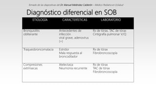 ETIOLOGÍA CARACTERÍSTICAS LABORATORIO
Bronquiolitis
obliterante
Antecedentes de
infección
viral grave, adenovirus
(+)
Rx de tórax, TAC de tórax
Cintigrafía pulmonar V/Q
Traqueobroncomalacia Estridor
Mala respuesta al
broncodilador
Rx de tórax
Fibrobroncoscopía
Compresiones
extrínsecas
Atelectasia
Neumonía recurrente
Rx de tórax
TAC de tórax
Fibrobroncoscopía
Diagnóstico diferencial en SOB
Tomado de las diapositivas del Dr. Manuel Meléndez Calderón – Médico Pediatra en EsSalud
 