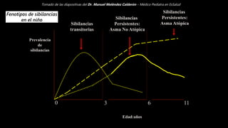 Sibilancias
transitorias
Sibilancias
Persistentes:
Asma No Atópica
Sibilancias
Persistentes:
Asma Atópica
0 3 6 11
Fenotipos de sibilancias
en el niño
Prevalencia
de
sibilancias
Edad:años
Tomado de las diapositivas del Dr. Manuel Meléndez Calderón – Médico Pediatra en EsSalud
 