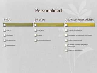 Personalidad
Niños
Alegres
Afectuoso
Complacientes
Cooperadores
6-8 años
Más rígido
Irritable
Emocionalmente lábil
Adolescentes & adultos
Tercos, manipuladores
Obstinados, egocéntricos, caprihosos
Conductas autolesivas
Acumular y robar lo que parece
comestible
Conducta tipo obsesiva
 