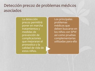 Detección precoz de problemas médicos
asociados
La detección
precoz permitirá
poner en marcha
tratamientos y
medidas de
prevención de
complicaciones
que mejoraran el
pronostico y la
calidad de vida de
estos niños.
Los principales
problemas
médicos que
deben buscarse en
los niños con SPW
así como pruebas
complementarias
utilizadas para ello
 