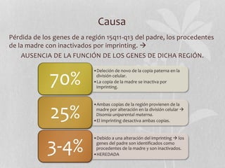 Causa
Pérdida de los genes de a región 15q11-q13 del padre, los procedentes
de la madre con inactivados por imprinting. 
AUSENCIA DE LA FUNCIÓN DE LOS GENES DE DICHA REGIÓN.
•Deleción de novo de la copia paterna en la
división celular.
•La copia de la madre se inactiva por
imprinting.
70%
•Ambas copias de la región provienen de la
madre por alteración en la división celular 
Disomía uniparental materna.
•El imprinting desactiva ambas copias.
25%
•Debido a una alteración del imprinting  los
genes del padre son identificados como
procedentes de la madre y son inactivados.
•HEREDADA
3-4%
 