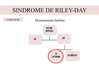 Disautonomía familiar
SINDROME DE RILEY-DAY
CONCEPTO
 