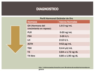 Hormona Valores Normales
GH (Hormona del
crecimiento en reposo):
1.6-3 ng/mL
PLR 0-20 ng/mL
FSH 3-26 U/L
LH 2-10 U/L
ACTH 9-52 pg/mL
TSH 0,4-4 µU/mL
T3 0,84 a 1,72 ng/dL
T4 libre 0,80 a 1,90 ng/dL
http://clubmocosetas.foroactivo.com/t8-valores-de-analisis-hormonales-en-
general
Perfil Hormonal Estándar de Oro
 