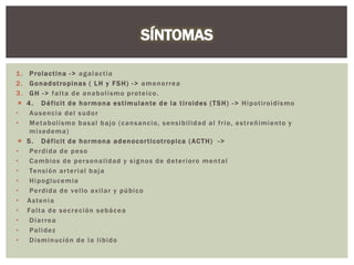 1. Prolactina -> agalactia
2. Gonadotropinas ( LH y FSH) -> amenorrea
3. GH -> falta de anabolismo proteico.
 4. Déficit de hormona estimulante de la tiroides (TSH) -> Hipotiroidismo
• Ausencia del sudor
• Metabolismo basal bajo (cansancio, sensibilidad al frio, estreñimiento y
mixedema)
 5. Déficit de hormona adenocorticotropica (ACTH) ->
• Perdida de peso
• Cambios de personalidad y signos de deterioro mental
• Tensión arterial baja
• Hipoglucemia
• Perdida de vello axilar y púbico
• Astenia
• Falta de secreción sebácea
• Diarrea
• Palidez
• Disminución de la libido
 