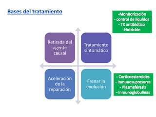 Retirada del
agente
causal
Tratamiento
sintomático
Aceleración
de la
reparación
Frenar la
evolución
 