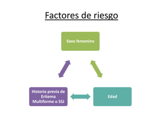Factores de riesgo
Sexo femenino
Edad
Historia previa de
Eritema
Multiforme o SSJ
 