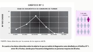 En cuanto a los datos obtenidos sobre la edad en la que se realizó el diagnostico esta detallada en el Gráfico N° 1.
entre 10 a 14 años, siendo poco frecuente el diagnóstico en personas mayores de 20 años.
 