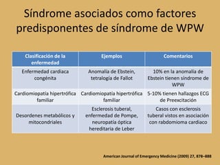 Síndrome asociados como factores predisponentes de síndrome de WPWAmerican Journal of Emergency Medicine (2009) 27, 878–888