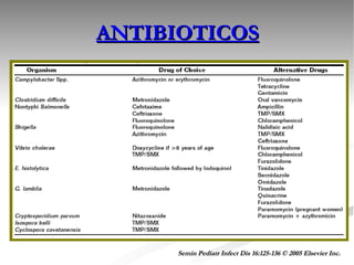 ANTIBIOTICOS Semin Pediatr Infect Dis 16:125-136 © 2005 Elsevier Inc. 