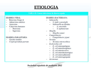 Sociedad española de pediatría 2012Sociedad española de pediatría 2012
ETIOLOGIAETIOLOGIA
 