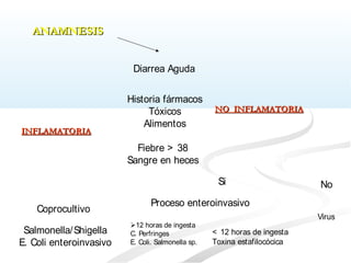 Diarrea Aguda
Historia fármacos
Tóxicos
Alimentos
Fiebre > 38
Sangre en heces
Si
No
Proceso enteroinvasivo
Coprocultivo
Salmonella/Shigella
E. Coli enteroinvasivo
Alimentos contaminados
Si No
Proceso enteroinvasivo
12 horas de ingesta
C. Perfringes
E. Coli. Salmonella sp.
< 12 horas de ingesta
Toxina estafilocócica
Virus
INFLAMATORIAINFLAMATORIA
NO INFLAMATORIANO INFLAMATORIA
ANAMNESISANAMNESIS
 