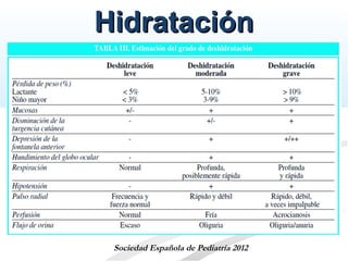 HidrataciónHidratación
Sociedad Española de Pediatría 2012
 