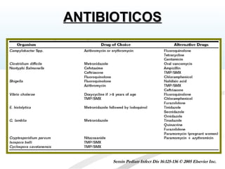 ANTIBIOTICOSANTIBIOTICOS
Semin Pediatr Infect Dis 16:125-136 © 2005 Elsevier Inc.Semin Pediatr Infect Dis 16:125-136 © 2005 Elsevier Inc.
 