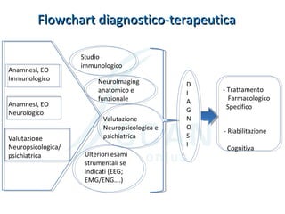 Flowchart diagnostico-terapeuticaFlowchart diagnostico-terapeutica
Anamnesi, EO
Immunologico
Anamnesi, EO
Neurologico
Valutazione
Neuropsicologica/
psichiatrica
Studio
immunologico
NeuroImaging
anatomico e
funzionale
Valutazione
Neuropsicologica e
psichiatrica
Ulteriori esami
strumentali se
indicati (EEG;
EMG/ENG….)
D
I
A
G
N
O
S
I
- Trattamento
Farmacologico
Specifico
- Riabilitazione
Cognitiva
 