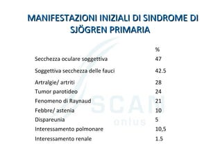 MANIFESTAZIONI INIZIALI DI SINDROME DIMANIFESTAZIONI INIZIALI DI SINDROME DI
SJÖGREN PRIMARIASJÖGREN PRIMARIA     
%
Secchezza oculare soggettiva 47
Soggettiva secchezza delle fauci 42.5
Artralgie/ artriti 28
Tumor parotideo 24
Fenomeno di Raynaud 21
Febbre/ astenia 10
Dispareunia 5
Interessamento polmonare 10,5
Interessamento renale 1.5
 