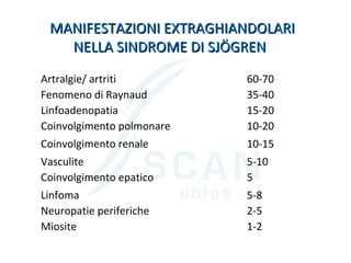 MANIFESTAZIONI EXTRAGHIANDOLARIMANIFESTAZIONI EXTRAGHIANDOLARI
NELLA SINDROME DI SJÖGRENNELLA SINDROME DI SJÖGREN   
Artralgie/ artriti 60-70
Fenomeno di Raynaud 35-40
Linfoadenopatia 15-20
Coinvolgimento polmonare 10-20
Coinvolgimento renale 10-15
Vasculite 5-10
Coinvolgimento epatico 5
Linfoma 5-8
Neuropatie periferiche 2-5
Miosite 1-2
 