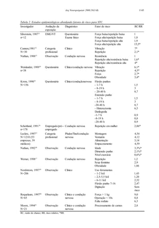 1145Arq Neuropsiquiatr 2000;58(3-B)
.CTSarapocsiredserotafodnadrobasocigóloimedipesodutsE.2alebaT
rodagitsevnI adoãçailavA
oãçisopxe
ocitsóngaiD ocsiredrotaF RR/CR
7891,nietsrevliS 13
21=n
TV/GME oiránoitseuQ
ocisífemaxE
axiaboãçiteper/axiabaçroF
axiaboãçiteper/atlaaçroF
atlaoãçiteper/axiabaçroF
atlaoãçiteper/atlaaçroF
1
8,1
9,1
*5,51
1891,nonnaC 23
03=N
airogetaC
lanoissiforp
ocinílC oãçarbiV
oãçitepeR
*7
*1,2
8891,nahtaN 33
oãçavresbO asovrenoãçudnoC aicnêtsiseR
axiabaicnêtsiser/atlaoãçitepeR
atlaaicnêtsiser/atlaoãçitepeR
1
*6,1
*4
9891,rednalsieW 43
83=n
oiránoitseuQ asovrenoãçudnoc/ocinílC oãçarbiV
oãçitepeR
açroF
edadisebO
*1,6
*5,4
*7,2
*4,3
0991,morK 53
651=N
oiránoitseuQ asovrenoãçudnoc/ocinílC sohnupoãxelF
h7-1-
h91-8-
h04-02-
ohnupoãsnetxE
h7-1-
h91-8-
h04-02-
aimotceretsiH-
aifargolitaD
h7-1-
h91-8-
h04-02-
5,1
3
7,8
5,1
3
7,8
5,6
9,0
8,0
9,0
1991,dnalttohcS 63
871=n
--érp/odagerpmE
odagerpme
asovrenoãçudnoC rehlummeoãçitepeR *68,2
7991,crelceL 73
35(0121=N
93;saserpme
)socidém
airogetaC
lanoissiforp
oãçudnoc/leniT/nelahP
asovren
megatnoM
oiráutseV
oãçatnemilA
otnematocapmE
45,4
21,4
41,3
95,4
2991,nahtaN 83
oãçavresbO asovrenoãçudnoC edadI
ohnupoãsnemiD
oicícrexelevíN
*%3,3
*%1,2
*%6,0
8991,renreW 71
oãçavresbO osovrenoãçudnoC oãçitepeR
oninimefpxeS
edadisebO
2,1
9,2
68,1
7991,mortsdroN 93
602=N
oãçavresbO ocinílC satnemarrefosU
d/h2-1-
d/h5,5-5,2-
d/h11-6-
61-7ohnupoãxelF
oãçatigiD
34,1
02,1
25,2
74,2
meS
ocsir
7991,erualeuqoR 04
56=N
oãçavresbO oãçudnoceocinílC
asovren
gk1>açroF
s01<oãçarepO
oizídoratlaF
0,9
8,8
3,6
4991,erooM 14
12=N
oãçavresbO oãçudnoceocinílC
asovren
senracedotnemassecorP 8,2
.RR*;ovitalerocsir,RR;ecnahcedoãzar,CR
 