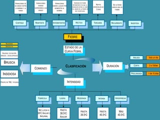 NEUMONÍAS 
AMIGDALITIS 
CONTINUA REMITENTE INTERMITENTES 
AGUDAS, ELEVACIÓN 
BRUSCA , ESCALOFRUIOS 
18 
INVERTIDA 
CLASIFICACIÓN 
BRUSCA 
AISLADA 
COMIENZO 
INTENSIDAD 
INSIDIOSA 
CORTA 
PROLONGADA 
FEBRÍCOLA LIGERA MODERADA 
NO LLEGA A 
38ºC AXILAR O 
INGUINAL 
HASTA 
38.5ºC 
AXILAR 
HASTA 
39.5ºC 
REPITE 
INTERVALOS DE 
3 DÍAS 
HASTA 
40.5ºC 
Solo un día 
2 a 10días 
> de 10 días 
PROPIO DE TBC, TIFOIDEA 
SE ALTERAN 
VARIOS DÍAS DE 
FIEBRE 
DURACIÓN 
INTENSA HIPERPIREXIA 
MÁS 
40.5ºC 
ESTADO DE LA 
CURVA FEBRIL 
VARIACIONES DE 
UN GRADO ENTRE 
LA MAÑANA Y LA 
TARDE 
VARIACIONES 
DIARIAS 
SUPERIORES A UN 
GRADO 
VARIACIONES 
DIARIAS LLEGAN POR 
MOMENTOS AL 
NORMAL 
VARIEDAD DE FIEBRE 
INTERMITENTE EN QUE LA 
VARIACIÓN ENTRE EL ACMÉ 
Y EL NADIR DE LA FIEBRE ES 
MUY ACENTUADA 
HECTICA TERCIARIA 
FIEBRE 
RECURRENTE 
 