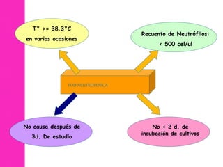 T° >= 38.3°C 
en varias ocasiones 
FOD NEUTROPENICA 
Recuento de Neutrófilos: 
< 500 cel/ul 
No causa después de 
3d. De estudio 
No < 2 d. de 
incubación de cultivos 
 