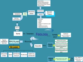 4 
Homeotermia 
MANTENIDA 
CONSTANTEMENTE 
es 
37.5 ºC 
Es 
Ingesta de alimentos 
Aumento del metabolismo basal celular 
Por aumento de la actividad muscular 
Acción de la hormona tiroidea y la adrenalina 
Estimulación simpática 
FISIOLOGÍA Normal 
Temperatura EJERCICIO 
ÖRGANOS PROFUNDOS, HÍGADO, CEREBRO, 
CORAZÓN, MÚSCULOS ESQUELÉTICOS 
Por 
Mecanismos 
precisos 
TERMOGÉNESIS 
HIPOTÁLAMO 
Regula las 
propiedades del 
medio interno 
MECANISMOS 
EQUILIBRIO 
CIRCULACIÓN 
CUTÁNEA 
Pérdidas cutáneas 
Conducción 
Convección 
Radiación 
Evaporación: Vías respiratorias, piel y jadeo 
Piel: sudor 
Calentamiento del aire inspirado 
Pérdida de calor por heces y orina 
SUDOR 
Metabolismo basal de organismo 
Producción 
Entre la de calor 
VARÍA CON LOS EXTREMOS DE LA 
TEMPERATURA AMBIENTAL 
REGULACIÓN 
Aumenta 
con el 
de 
TERMÓLISIS 
BALANCE 
TÉRMICO 
PILORECCIÓN 
CONTRACCIÓN 
MUSCULAR 
AUMENTO DEL 
METABOLISMO 
Pérdida de 
calor 
Metabolismo por la actividad muscular 
Metabolismo generado por el efecto tiroxina 
Metabolismo Extraocacionado por la 
adrenalina 
Metabolismo adicional por la actividad química 
Metabolismo adicional necesario para la 
digestión 
PIEL, DONDE SE 
PIERDE HACIA LA 
ATMOSFERA 
Calor 
pasa a la 
 