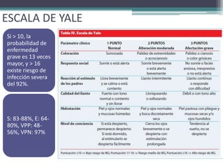 ESCALA DE YALE
Si > 10, la
probabilidad de
enfermedad
grave es 13 veces
mayor, y > 16
existe riesgo de
infección severa
del 92%.




S: 83-88%, E: 64-
80%, VPP: 48-
56%, VPN: 97%
 