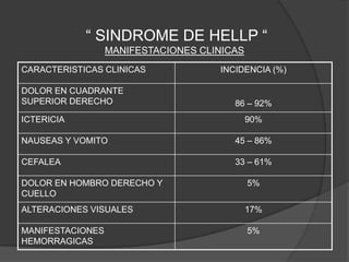 “ SINDROME DE HELLP “
                  MANIFESTACIONES CLINICAS
CARACTERISTICAS CLINICAS             INCIDENCIA (%)

DOLOR EN CUADRANTE
SUPERIOR DERECHO                        86 – 92%
ICTERICIA                                    90%

NAUSEAS Y VOMITO                        45 – 86%

CEFALEA                                 33 – 61%

DOLOR EN HOMBRO DERECHO Y                    5%
CUELLO
ALTERACIONES VISUALES                        17%

MANIFESTACIONES                              5%
HEMORRAGICAS
 