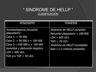 “ SINDROME DE HELLP “
                            CLASIFICACION


           MISSISSIPPI                          TENNESSE

Trombocitopenia (recuento           Sindrome de HELLP completo
plaquetario)                        Recuento plaquetario < 100 000
Clase 1: < 50 000                   LDH > 600 UI/L
Clase 2: > 50 000 y < 100 000       TGO > 70 UI/L
Clase 3: >100 000 y < 150 000       Sindrome de HELLP incompleto
Hemólisis y disfunción hepática     Solo 1 o 2 criterios presentes
LDH > 600 UI/L
TGO y/o TGP > 40 UI/L
 