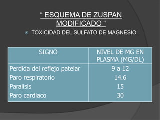 “ ESQUEMA DE ZUSPAN
               MODIFICADO “
        TOXICIDAD DEL SULFATO DE MAGNESIO


           SIGNO              NIVEL DE MG EN
                              PLASMA (MG/DL)
Perdida del reflejo patelar       9 a 12
Paro respiratorio                  14.6
Paralisis                           15
Paro cardiaco                       30
 
