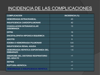 INCIDENCIA DE LAS COMPLICACIONES
COMPLICACION                          INCIDENCIA (%)
HEMORRAGIA INTRACRANEAL                    45
INSUFICIENCIA CARDIOPULMONAR               40
COAGULACION INTRAVASCULAR                  15
DISEMINADA
DPPNI                                      16
ENCEFALOPATIA HIPOXICA ISQUEMICA           16
ASCITIS                                     8
EDEMA O HEMORRAGIA PULMONAR                6-8
INSUFICIENCIA RENAL AGUDA                  3-8
HEMORRAGIA HEPATICA ESPONTANEA DEL         1.6
EMBARAZO
SINDROME DEL DISTERSS RESPIRATORIO         <1
DEL ADULTO
SEPSIS                                     <1
RUPTURA HEPATICA                           <1
HEMORRAGIA O INSUFICIENCIA HEPATICA        <1
 