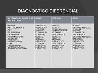 DIAGNOSTICO DIFERENCIAL
HALLAZGOS CLINICOS Y DE   HELLP        PTT/SUH        HGAE
LABORATORIO

oANEMIA                   PRESENTE     GRAVE          NORMAL
oANTITROMBINA III         REDUCIDA?    NORMAL         SIEMPRE REDUCIDA
oAST                      ELEVADA      SUELE NORMAL   ELEVADA
oBILIRRUBINA              ELEVADA BI   ELEVADA        ELEVADA BI
oCREATININA               ELEVADA?     SIG. ELEVADA   SIG. ELEVADA
oFINBRINOGENO             NORMAL       NORMAL         SIEMPRE REDUCIDA
oGLUCOSA                  NORMAL       NORMAL         REDUCIDA
oHIPERTENSION             PRESENTE     PRESENTE?      PRESENTE?
oLDH                      ELEVADA      SIG. ELEVADA   ELEVADA
oPROTEINURIA              PRESENTE     PRESENTE?      PRESENTE?
oTROMBOCITOPENIA          PRESENTE     PRESENTE       PRESENTE?
 