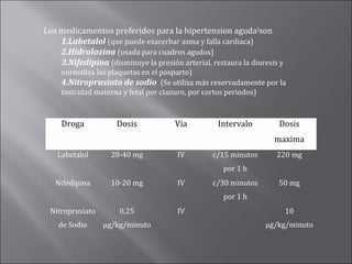 Los medicamentos preferidos para la hipertension aguda[son
    1.Labetalol (que puede exacerbar asma y falla cardiaca)
    2.Hidralazina (usada para cuadros agudos)
    3.Nifedipina (disminuye la presión arterial, restaura la diuresis y
     normaliza las plaquetas en el posparto)
     4.Nitroprusiato de sodio (Se utiliza más reservadamente por la
     toxicidad materna y fetal por cianuro, por cortos periodos)



     Droga           Dosis            Via          Intervalo         Dosis
                                                                    maxima
    Labetalol      20-40 mg            IV         c/15 minutos       220 mg
                                                     por 1 h
   Nifedipina      10-20 mg            IV         c/30 minutos       50 mg
                                                     por 1 h
 Nitroprusiato        0,25             IV                                 10
    de Sodio     µg/kg/minuto                                    µg/kg/minuto
 